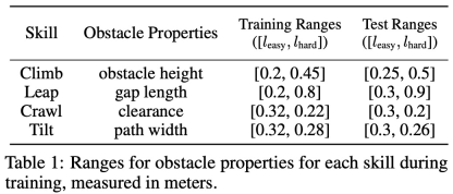 Climbing, jumping, and crossing narrow gaps, open source reinforcement learning strategies allow robot dogs to parkour