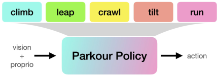 Climbing, jumping, and crossing narrow gaps, open source reinforcement learning strategies allow robot dogs to parkour