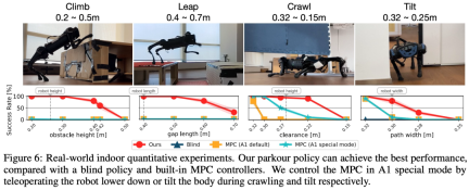 Climbing, jumping, and crossing narrow gaps, open source reinforcement learning strategies allow robot dogs to parkour