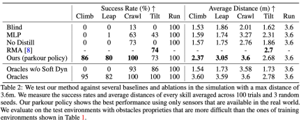 Climbing, jumping, and crossing narrow gaps, open source reinforcement learning strategies allow robot dogs to parkour