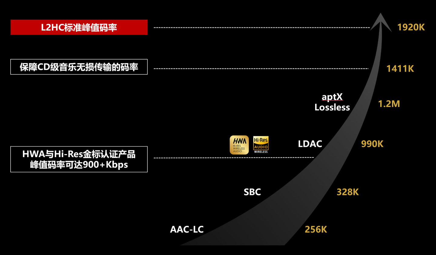 我国标准率先突破无线音频传输限制，全球首个统一架构、全码率无线音频编解码标准 L2HC 发布