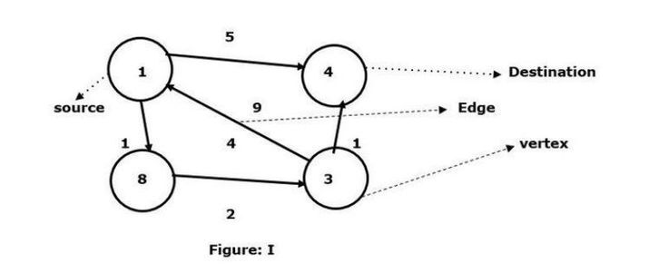 Find the shortest path between any two nodes using the Floyd-Warshal algorithm