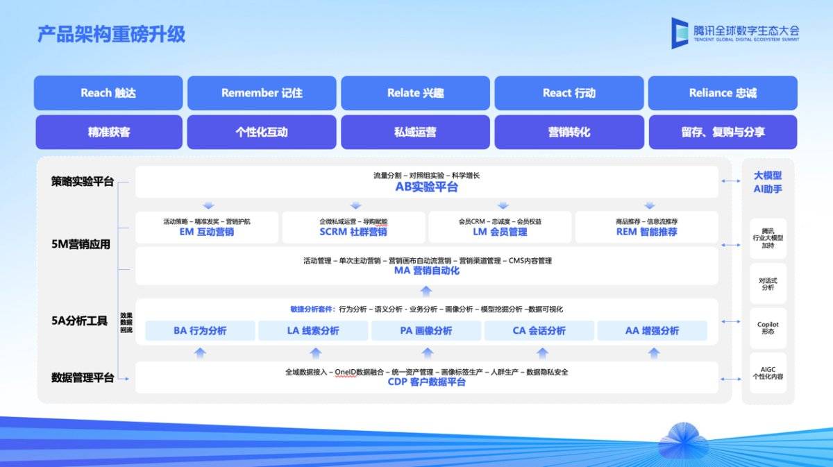 Dengan sokongan teknologi model besar AI, perkhidmatan pelanggan pintar Tencent Qidian dan keupayaan analisis pemasaran telah dinaik taraf