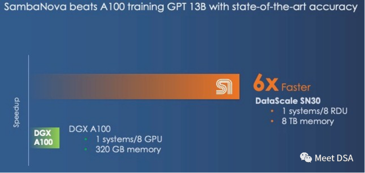 DSA如何弯道超车NVIDIA GPU？