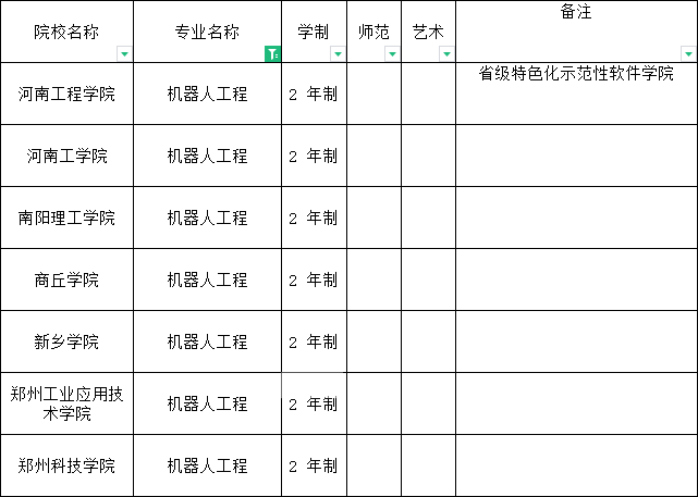 学部レベルのロボット工学専攻に出願できる河南省の大学