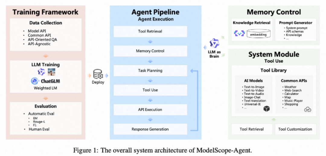 ModelScope-Agent を使用すると、初心者でも専属エージェントを作成でき、乳母レベルのチュートリアルが含まれています。