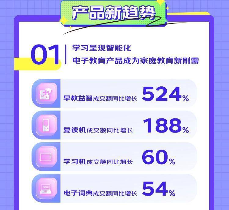 JD.com’s “Interesting Illustrated Trends in AI Tutoring Machines”: Sales of tutoring machines with AI functions increased by 128% year-on-year