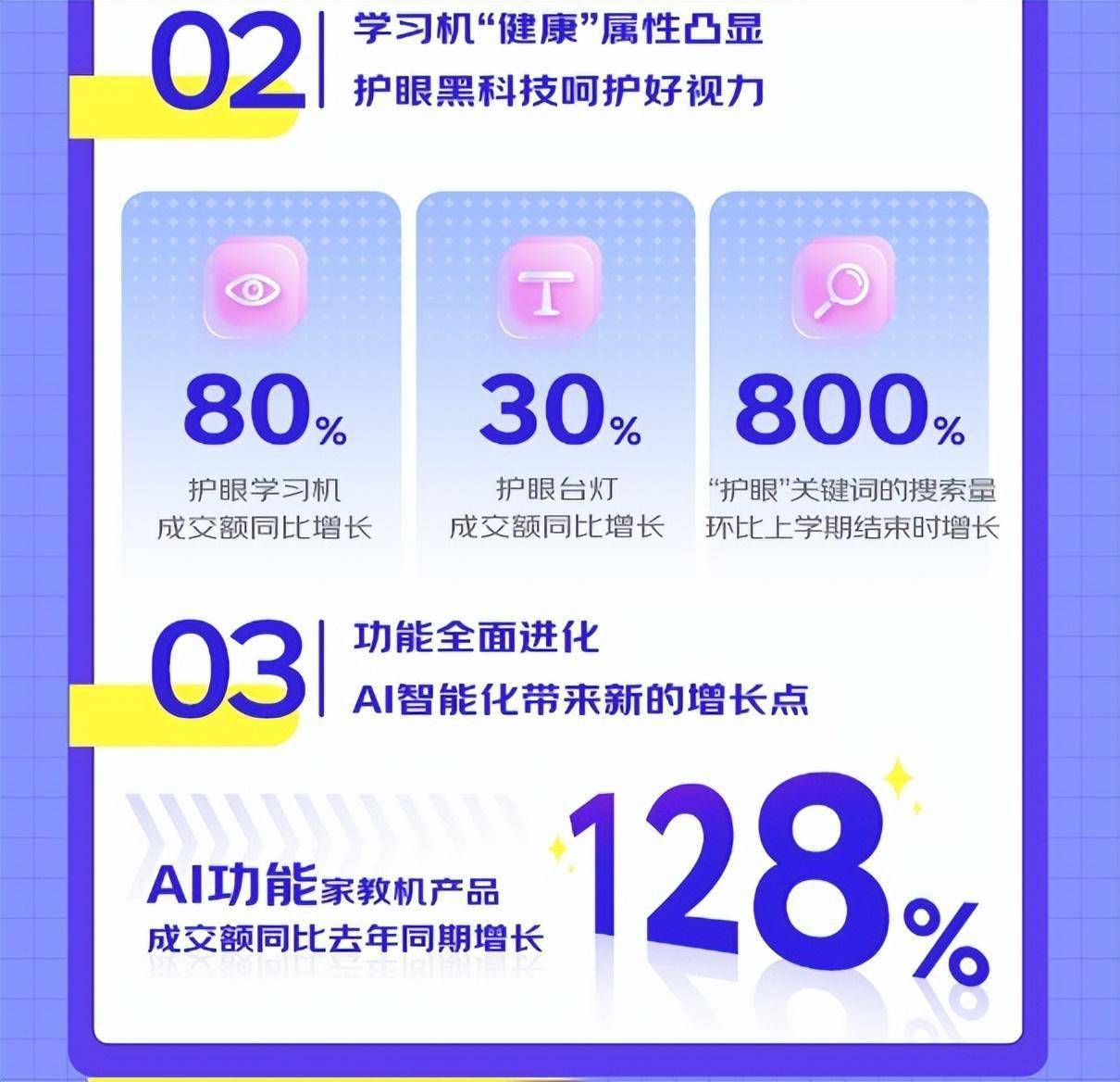 JD.com’s “Interesting Illustrated Trends in AI Tutoring Machines”: Sales of tutoring machines with AI functions increased by 128% year-on-year