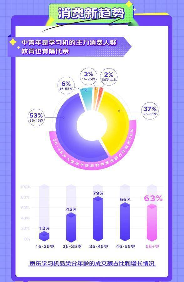 JD.com’s “Interesting Illustrated Trends in AI Tutoring Machines”: Sales of tutoring machines with AI functions increased by 128% year-on-year