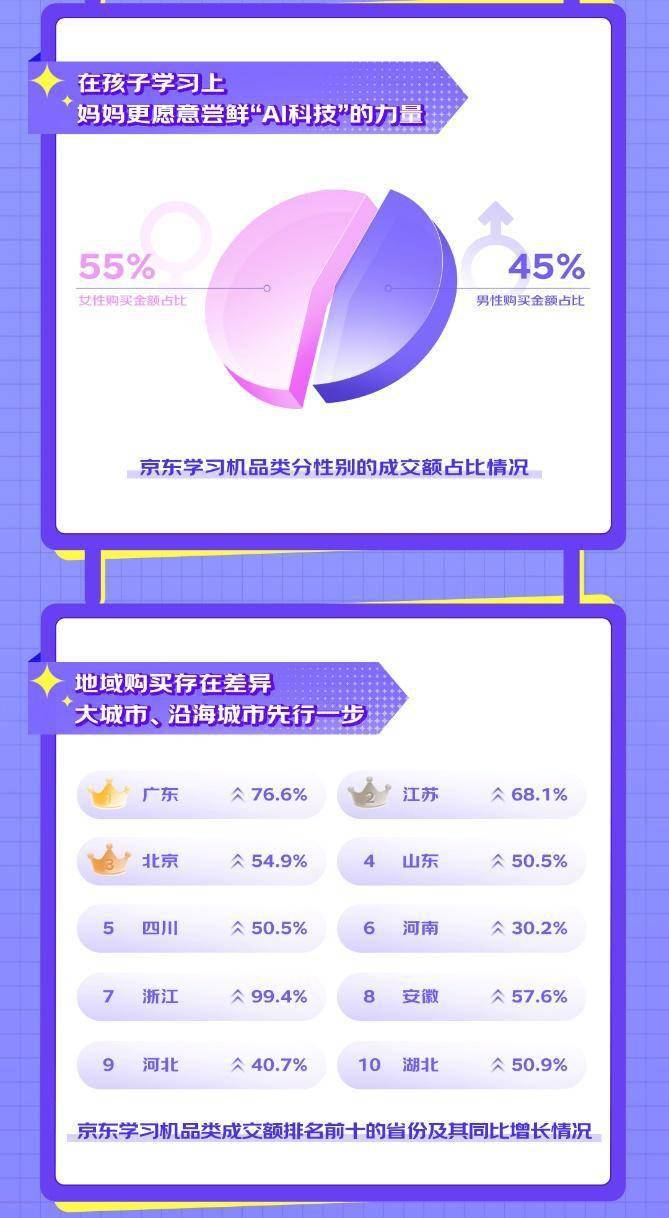 JD.com「AI家庭教師マシンの興味深い図解トレンド」：AI機能を搭載した家庭教師マシンの売上高は前年比128％増加