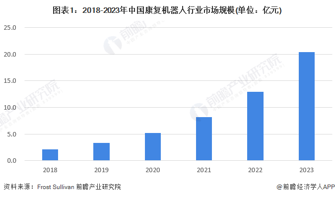 2023年中国康复机器人行业市场规模及竞争格局分析 广州一康医疗获批产品数量最多