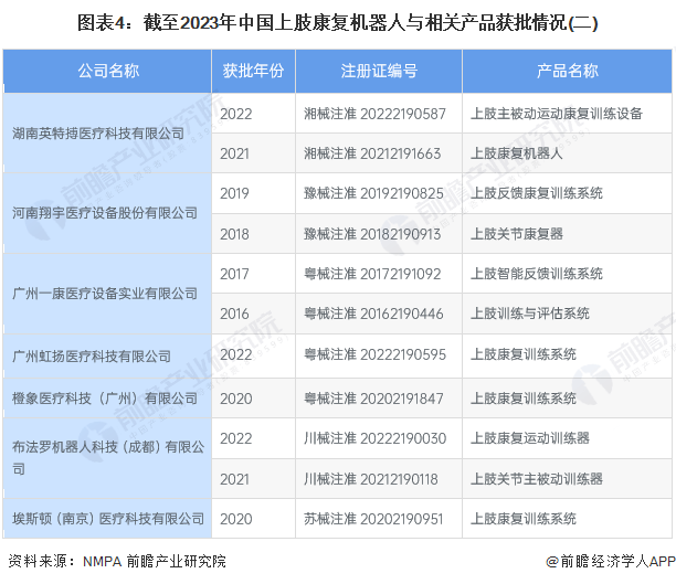 2023年中国康复机器人行业市场规模及竞争格局分析 广州一康医疗获批产品数量最多