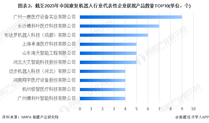 2023年中国康复机器人行业市场规模及竞争格局分析 广州一康医疗获批产品数量最多