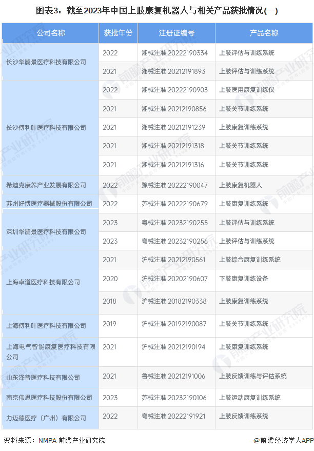 2023年中国康复机器人行业市场规模及竞争格局分析 广州一康医疗获批产品数量最多