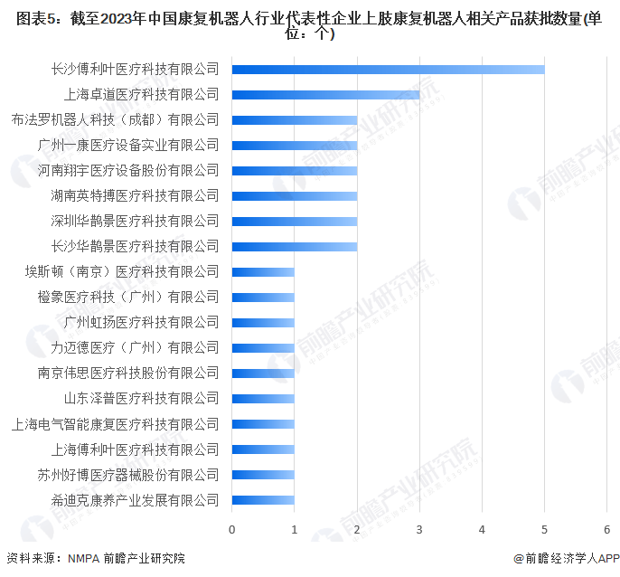 2023年中国康复机器人行业市场规模及竞争格局分析 广州一康医疗获批产品数量最多