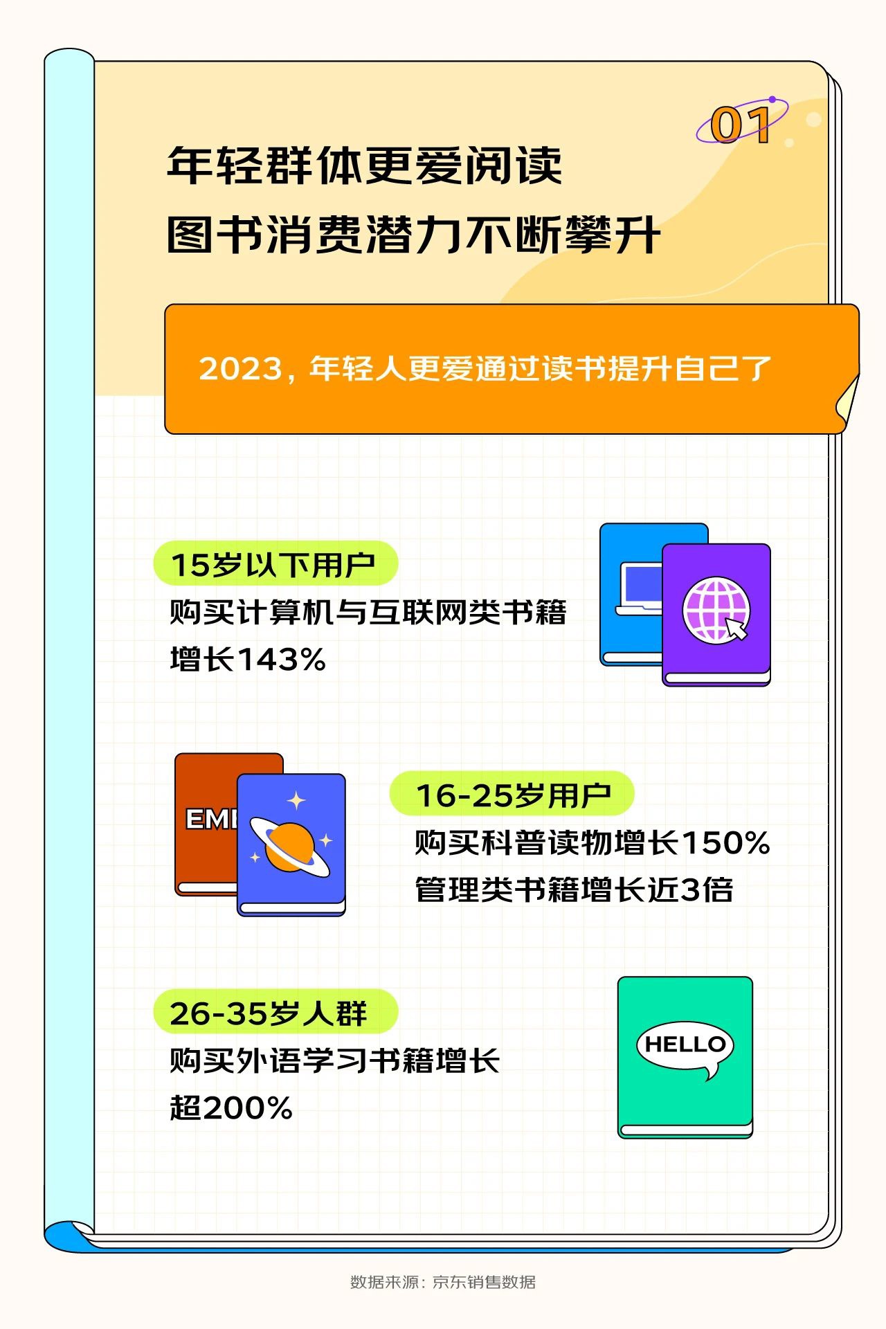 京东发布《2023 开学季读书报告》，15 岁以下用户购买计算机与互联网类书籍增长率达到惊人的 143%