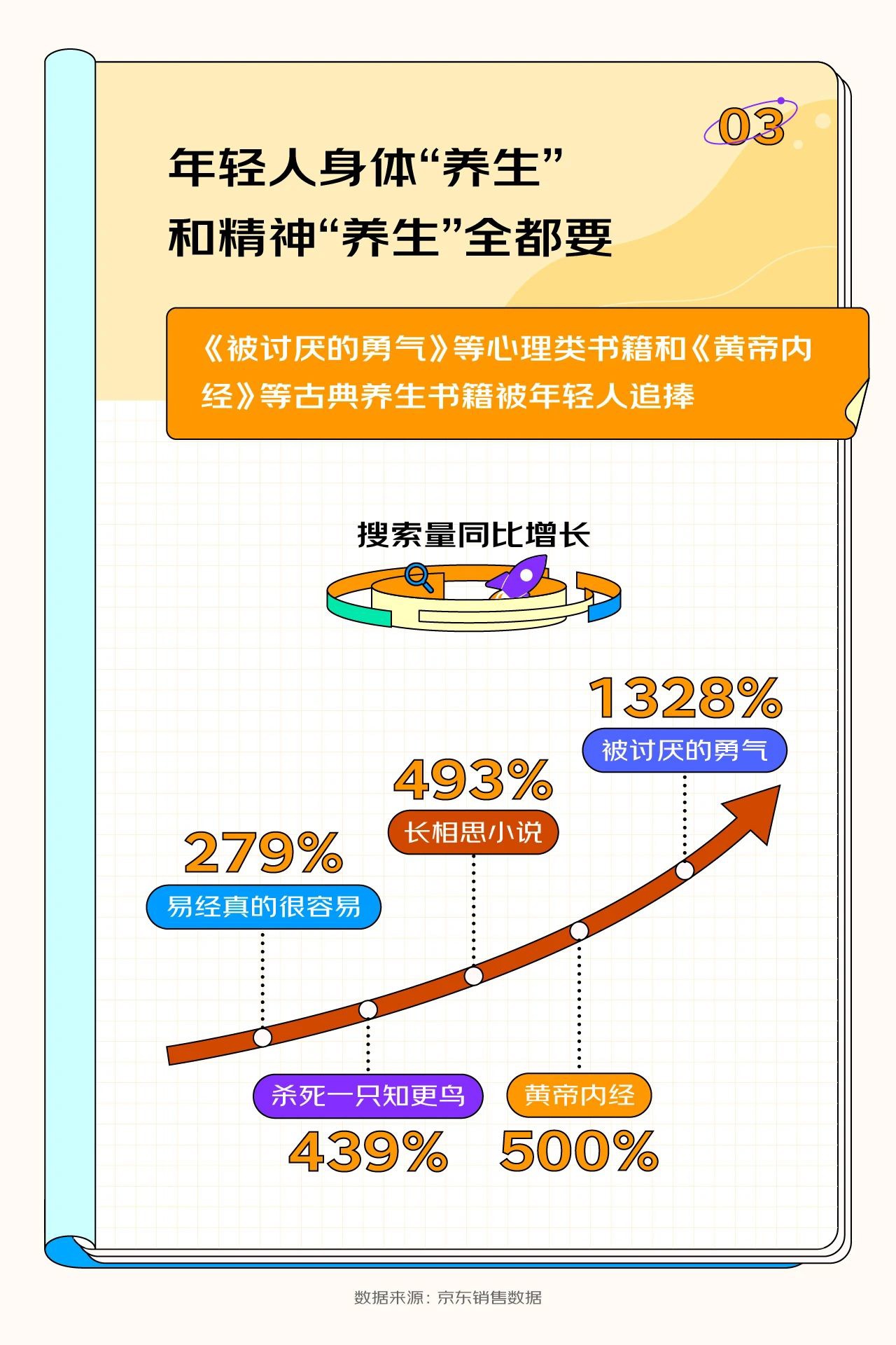 京东发布《2023 开学季读书报告》，15 岁以下用户购买计算机与互联网类书籍增长率达到惊人的 143%