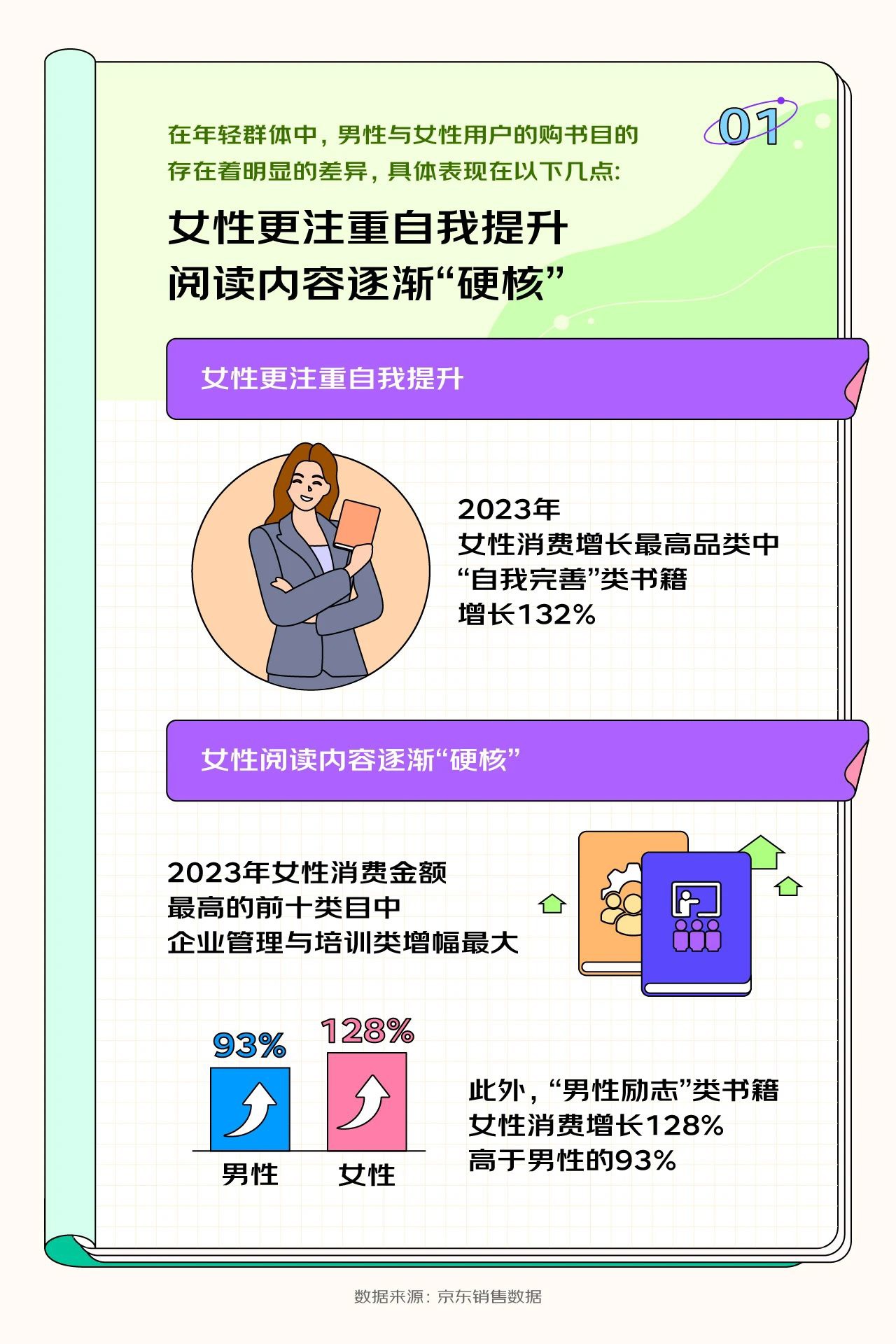 京东发布《2023 开学季读书报告》，15 岁以下用户购买计算机与互联网类书籍增长率达到惊人的 143%