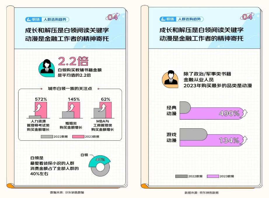 京东发布《2023 开学季读书报告》，15 岁以下用户购买计算机与互联网类书籍增长率达到惊人的 143%