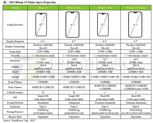 2天倒计时：iPhone 15系列发布，揭晓硬件规格和价格预测