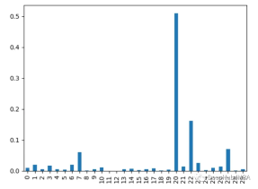 Nine commonly used Python feature importance analysis methods