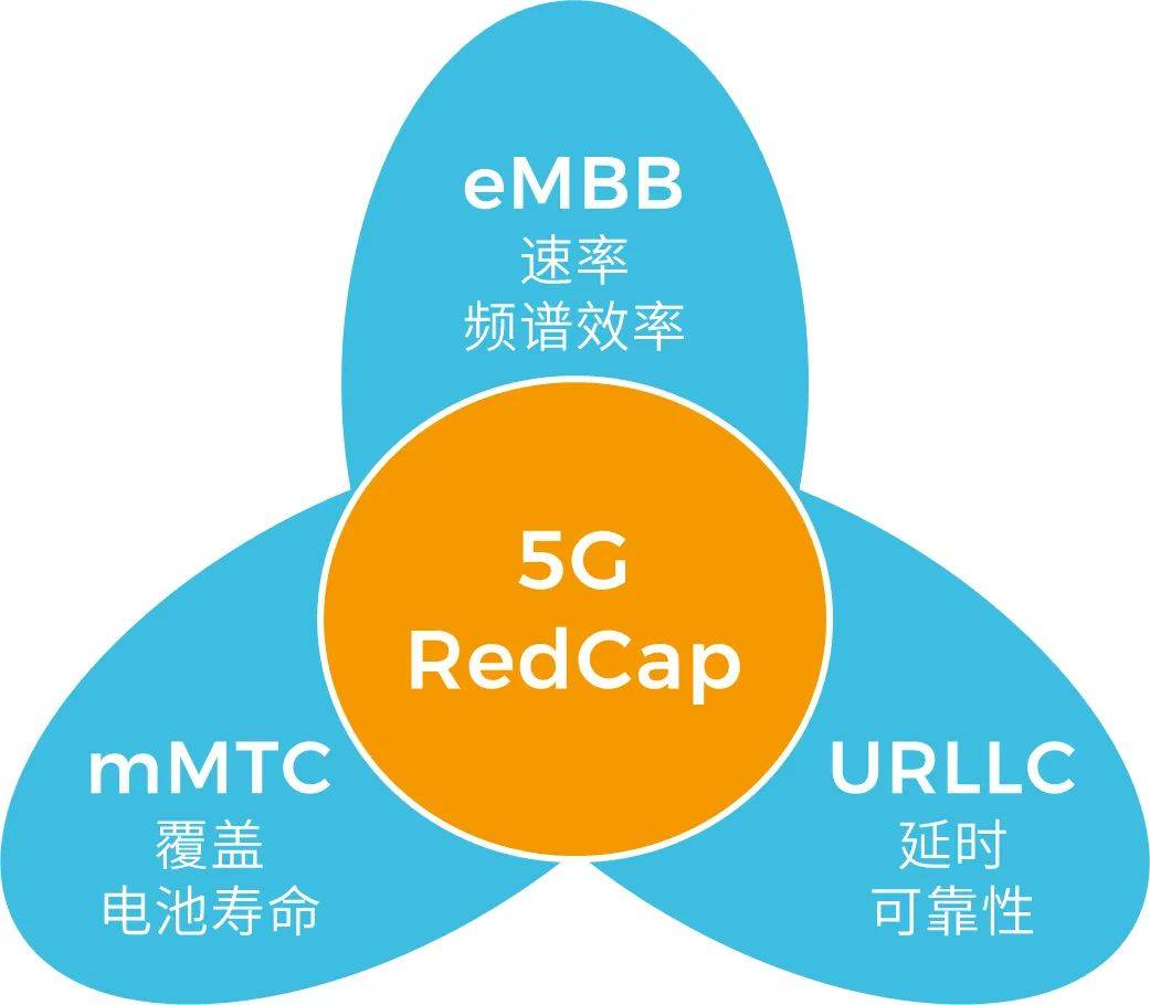 RedCap能否改變產業格局，成為適應「中階物聯網市場」的焦點