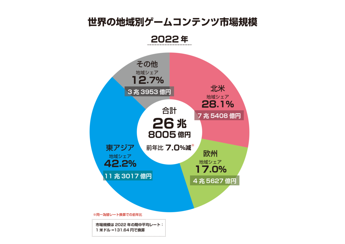 Fami 通发布《游戏白皮书 2023》：全球 2022 年游戏市场下跌 7%，欧美市场疲软亚洲坚挺