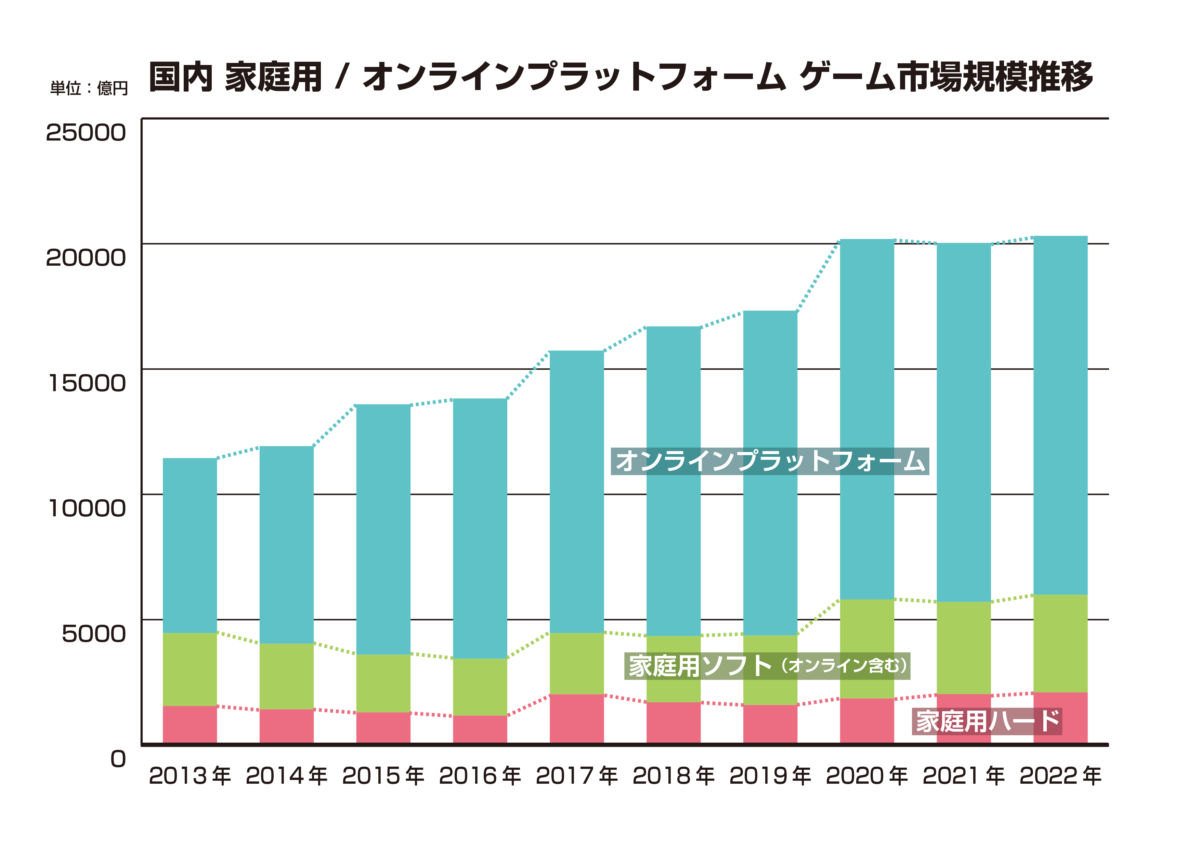 Fami 通发布《游戏白皮书 2023》：全球 2022 年游戏市场下跌 7%，欧美市场疲软亚洲坚挺