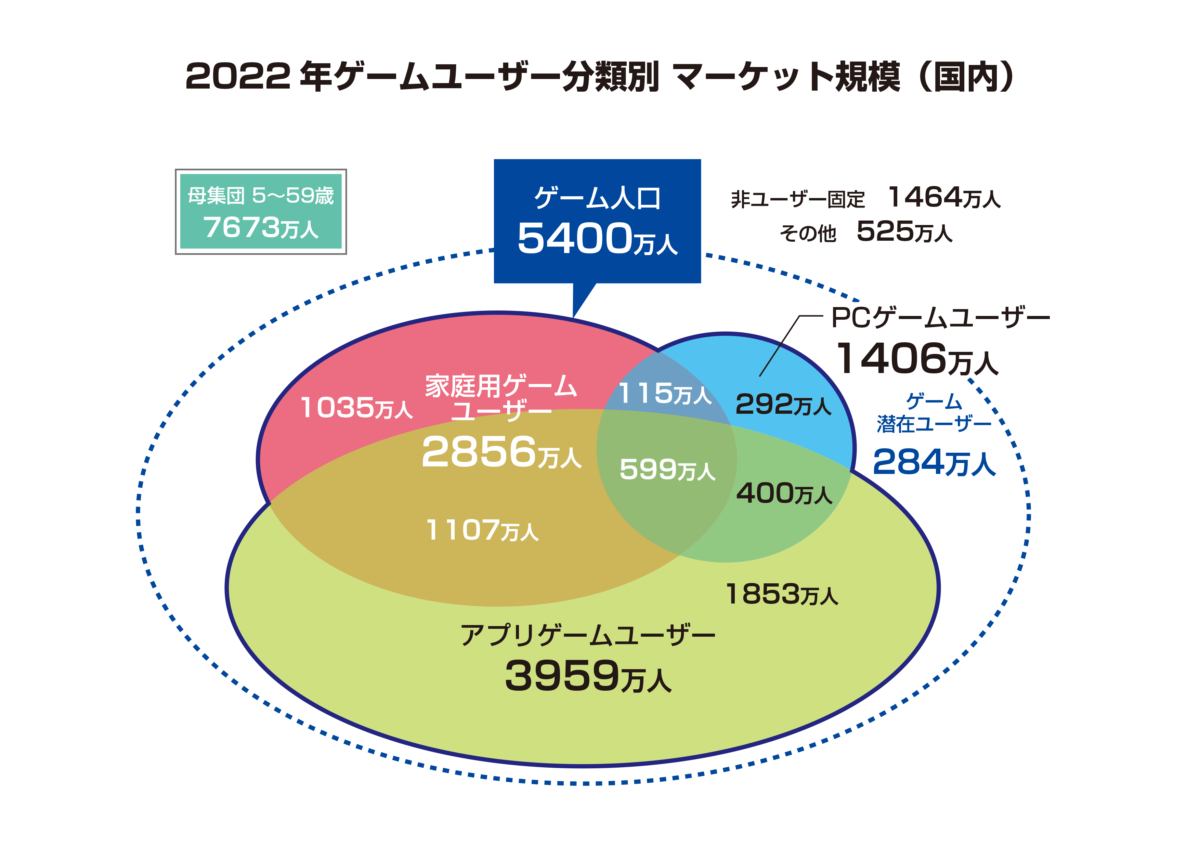 Fami 通发布《游戏白皮书 2023》：全球 2022 年游戏市场下跌 7%，欧美市场疲软亚洲坚挺