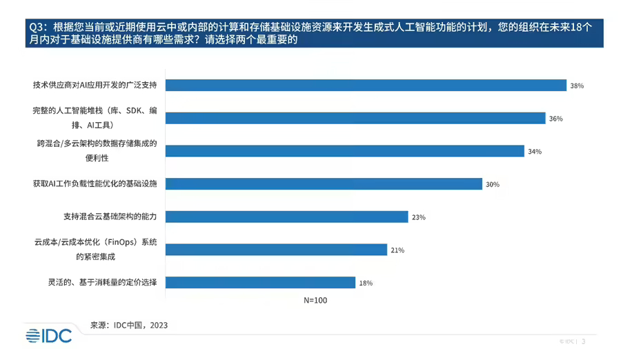 IDC 报告：生成式 AI 已进入行业探索爆发期，技术供应侧正处于商业化初期