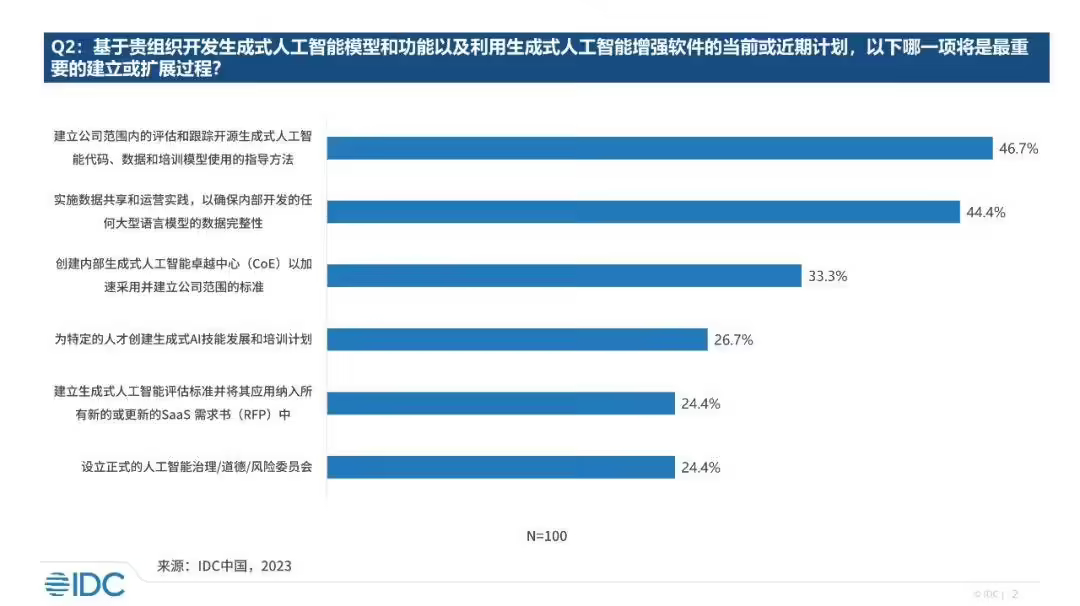 IDC 报告：生成式 AI 已进入行业探索爆发期，技术供应侧正处于商业化初期