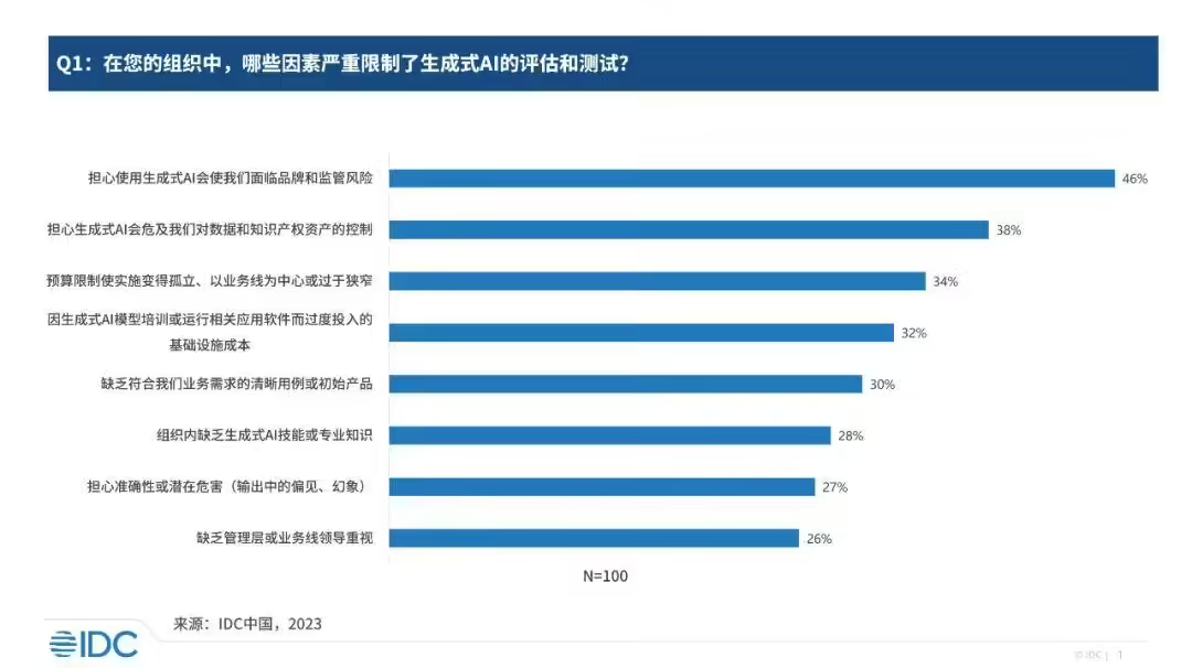 IDC 报告：生成式 AI 已进入行业探索爆发期，技术供应侧正处于商业化初期