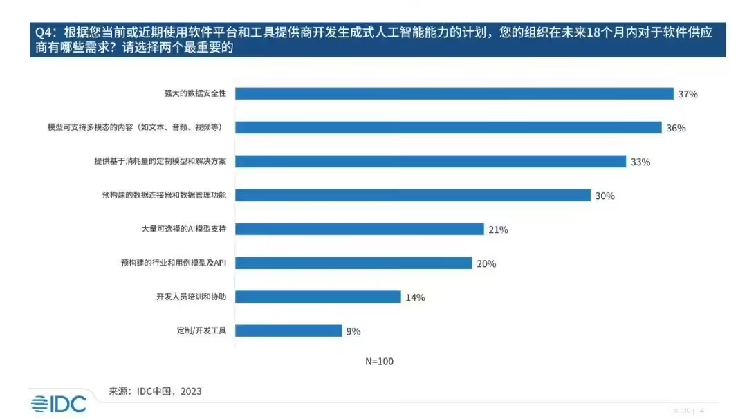 IDC 报告：生成式 AI 已进入行业探索爆发期，技术供应侧正处于商业化初期