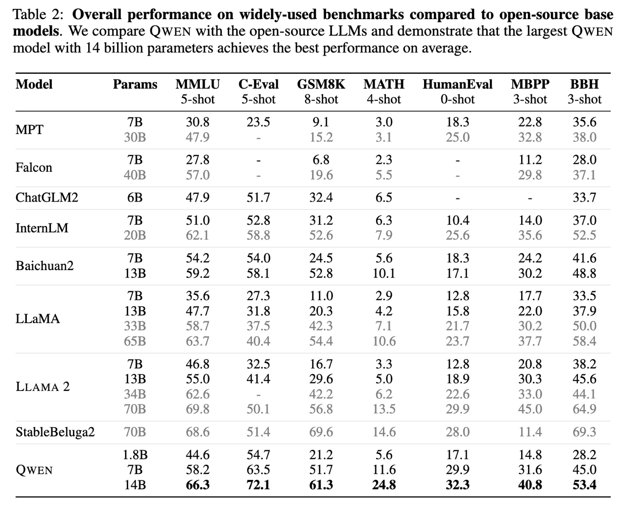 Alibaba Cloud Tongyi Qianwen 14B model is open source! Performance surpasses Llama2 and other models of the same size