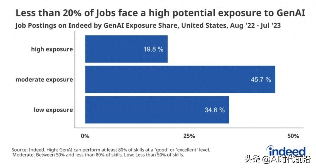 Le rapport sur lemploi en intelligence artificielle révèle que GenAI aura un impact sur presque tous les emplois aux États-Unis.