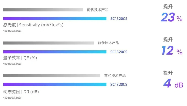 携帯電話用イメージセンサー「SC1320CS」がスマートフォン撮影技術のトレンドを再びリード