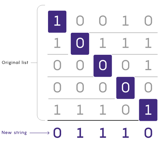 Revisit Turings principle and feel the power of proof by contradiction