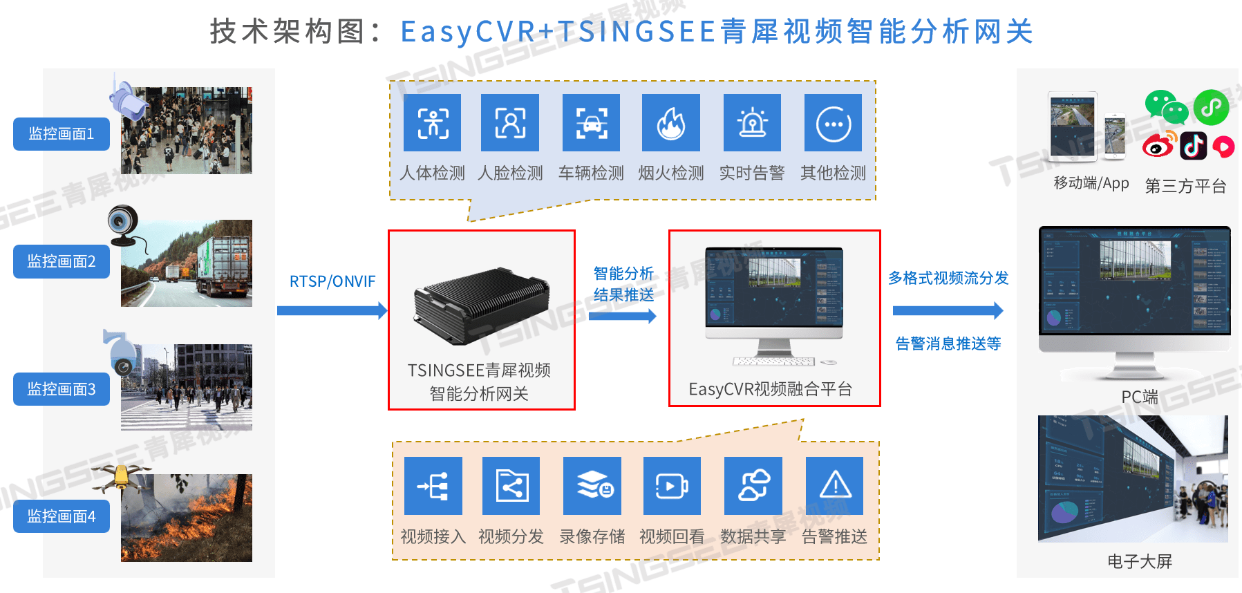 スマートセキュリティビデオ監視技術とAIインテリジェント分析アルゴリズムが共同で美しい村の建設を促進