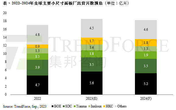 TrendForce predicts that smartphone panel shipments will decrease by 9% in 2024