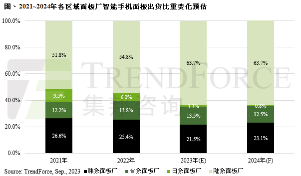 TrendForce predicts that smartphone panel shipments will decrease by 9% in 2024