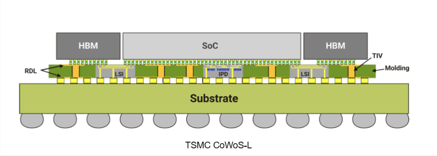 TSMC、3D チップ設計の簡素化を目的とした 3Dblox オープンスタンダードのバージョン 2.0 をリリース