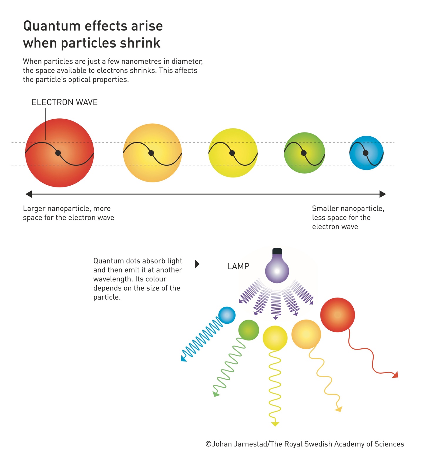 Three scientists won the 2023 Nobel Prize in Chemistry for exploring and synthesizing quantum dots