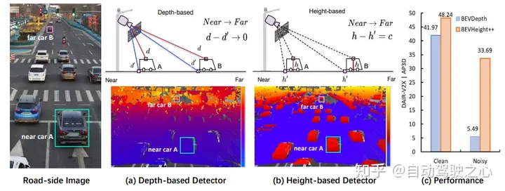 Far ahead! BEVHeight++: A new solution for roadside visual 3D target detection!