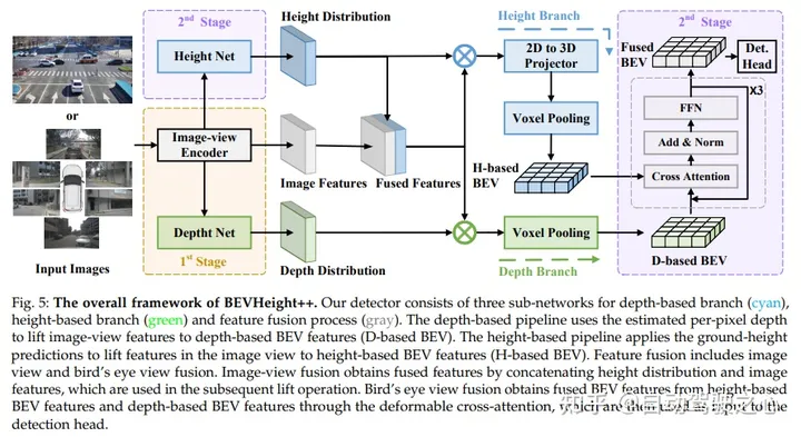 Far ahead! BEVHeight++: A new solution for roadside visual 3D target detection!