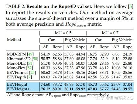 Far ahead! BEVHeight++: A new solution for roadside visual 3D target detection!