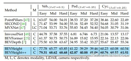 Far ahead! BEVHeight++: A new solution for roadside visual 3D target detection!