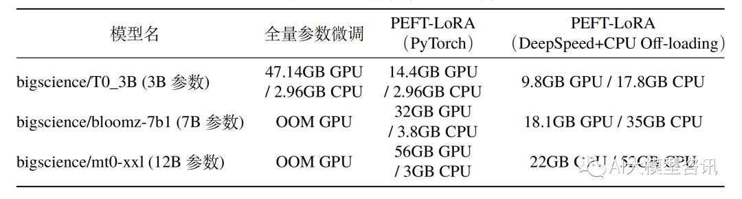 大规模语言模型高效参数微调--BitFit/Prefix/Prompt 微调系列