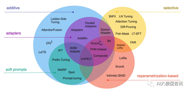 大规模语言模型高效参数微调--BitFit/Prefix/Prompt 微调系列