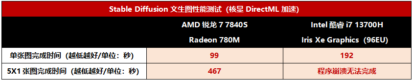 轻薄本AI出图对决：锐龙7 7840S力压i7 13700H，谁更强？