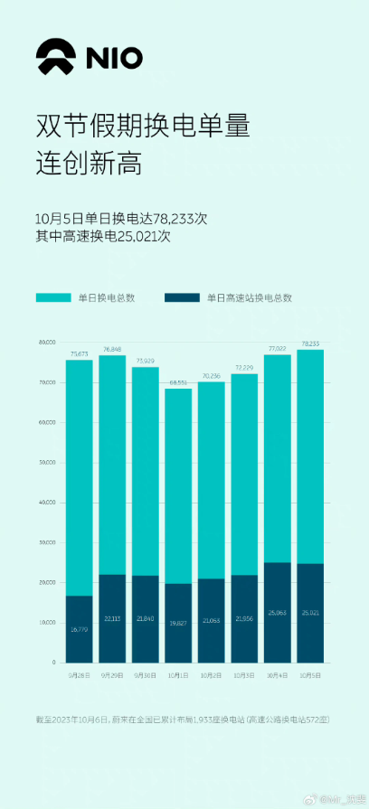 Nouveau titre : les dirigeants de NIO révèlent : les véhicules électriques purs peuvent se recharger deux fois plus vite que les véhicules électriques à autonomie étendue